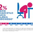 Wypalenie zawodowe dotyczy ponad połowy Polaków
